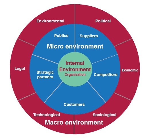 The External Operating Environment of Business Global Studies